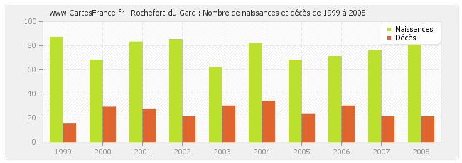Rochefort-du-Gard : Nombre de naissances et décès de 1999 à 2008