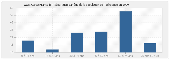 Répartition par âge de la population de Rochegude en 1999