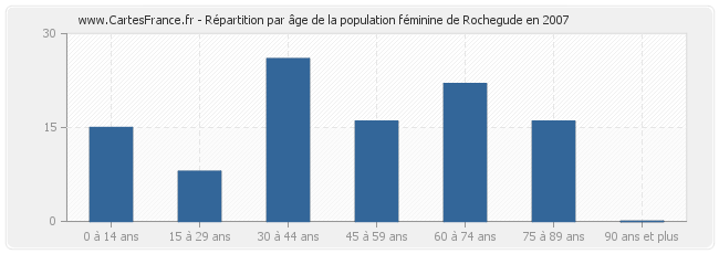 Répartition par âge de la population féminine de Rochegude en 2007