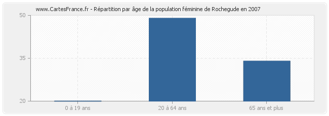 Répartition par âge de la population féminine de Rochegude en 2007