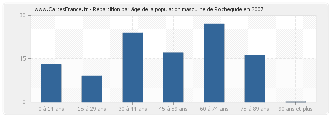 Répartition par âge de la population masculine de Rochegude en 2007