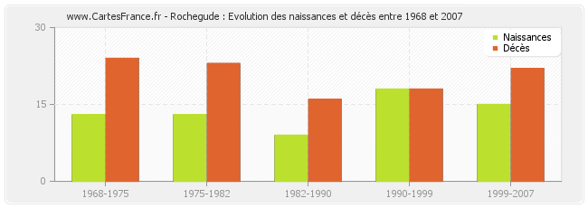 Rochegude : Evolution des naissances et décès entre 1968 et 2007