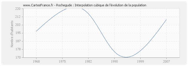 Rochegude : Interpolation cubique de l'évolution de la population