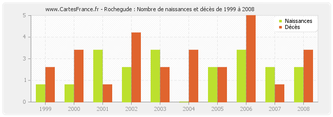 Rochegude : Nombre de naissances et décès de 1999 à 2008
