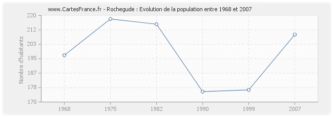 Population Rochegude