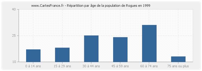 Répartition par âge de la population de Rogues en 1999