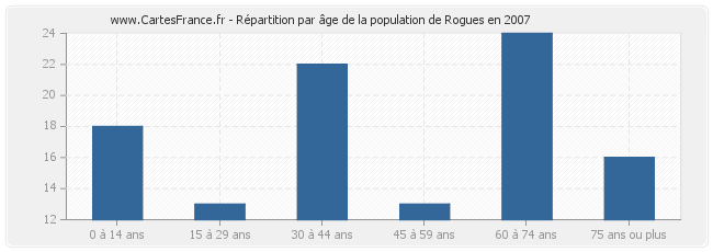 Répartition par âge de la population de Rogues en 2007