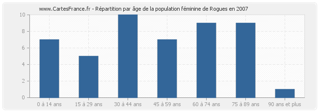 Répartition par âge de la population féminine de Rogues en 2007