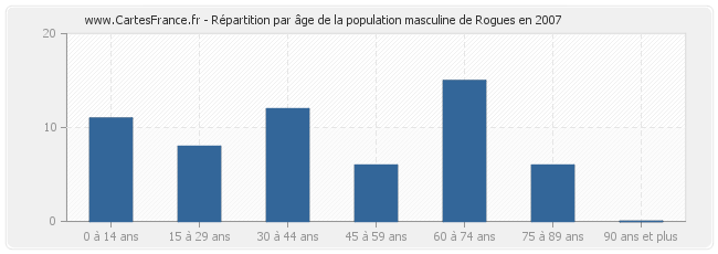Répartition par âge de la population masculine de Rogues en 2007