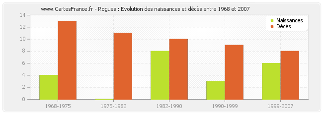Rogues : Evolution des naissances et décès entre 1968 et 2007