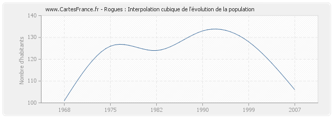 Rogues : Interpolation cubique de l'évolution de la population