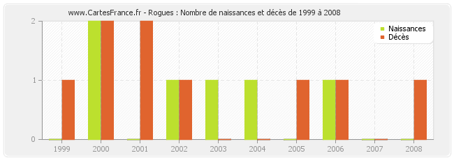 Rogues : Nombre de naissances et décès de 1999 à 2008