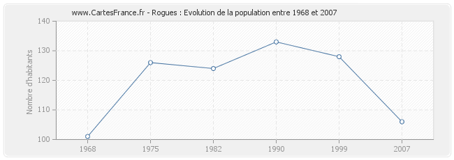 Population Rogues