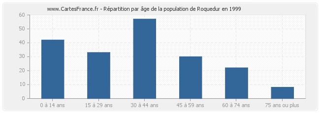 Répartition par âge de la population de Roquedur en 1999