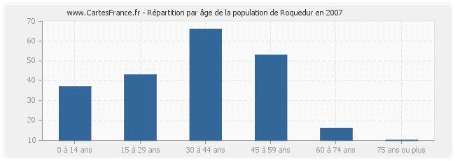 Répartition par âge de la population de Roquedur en 2007
