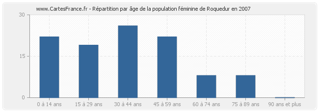 Répartition par âge de la population féminine de Roquedur en 2007