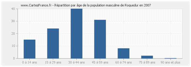 Répartition par âge de la population masculine de Roquedur en 2007