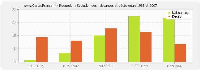 Roquedur : Evolution des naissances et décès entre 1968 et 2007