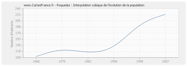 Roquedur : Interpolation cubique de l'évolution de la population