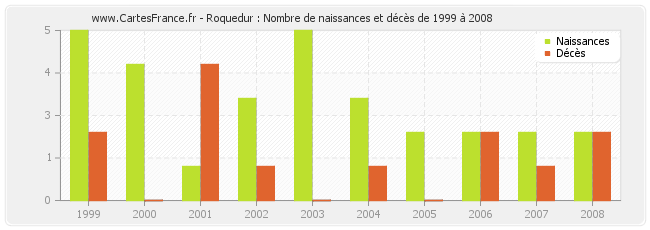 Roquedur : Nombre de naissances et décès de 1999 à 2008