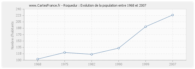 Population Roquedur