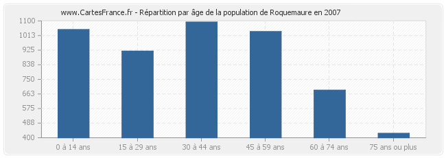 Répartition par âge de la population de Roquemaure en 2007