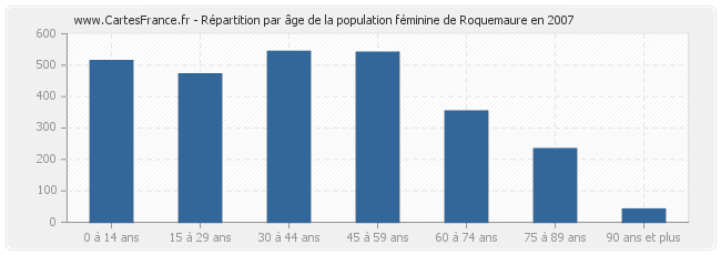 Répartition par âge de la population féminine de Roquemaure en 2007