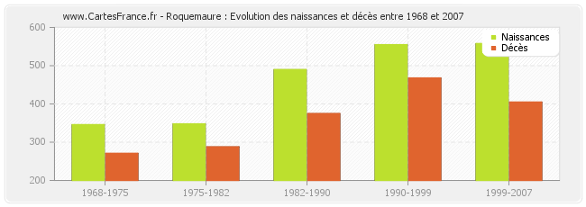 Roquemaure : Evolution des naissances et décès entre 1968 et 2007