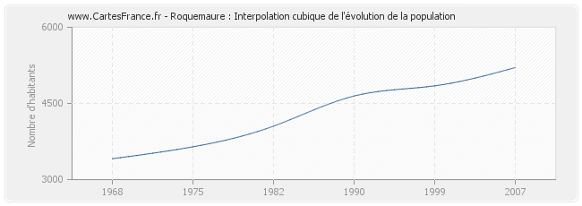 Roquemaure : Interpolation cubique de l'évolution de la population