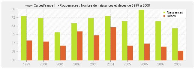 Roquemaure : Nombre de naissances et décès de 1999 à 2008