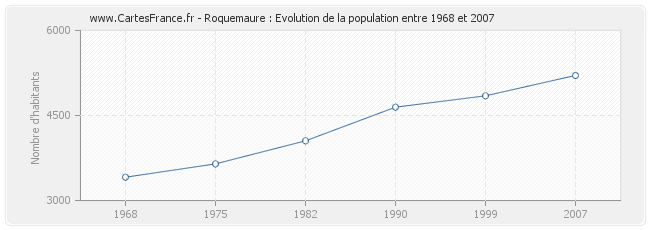 Population Roquemaure