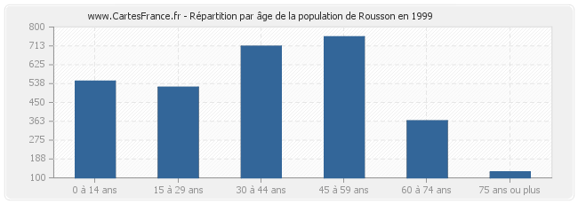 Répartition par âge de la population de Rousson en 1999