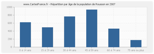 Répartition par âge de la population de Rousson en 2007
