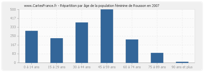 Répartition par âge de la population féminine de Rousson en 2007