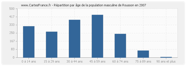 Répartition par âge de la population masculine de Rousson en 2007