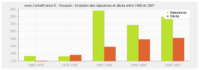Rousson : Evolution des naissances et décès entre 1968 et 2007