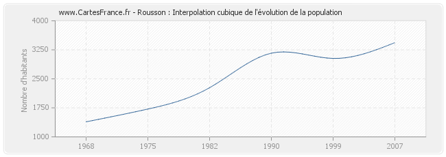 Rousson : Interpolation cubique de l'évolution de la population