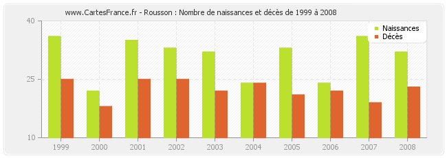 Rousson : Nombre de naissances et décès de 1999 à 2008