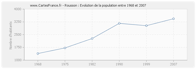 Population Rousson