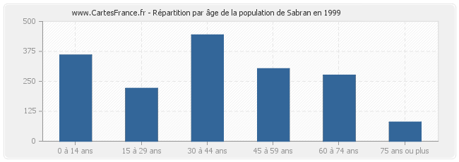 Répartition par âge de la population de Sabran en 1999