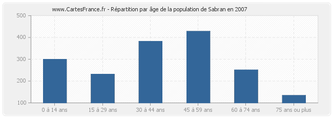 Répartition par âge de la population de Sabran en 2007