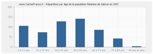 Répartition par âge de la population féminine de Sabran en 2007