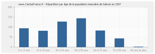Répartition par âge de la population masculine de Sabran en 2007