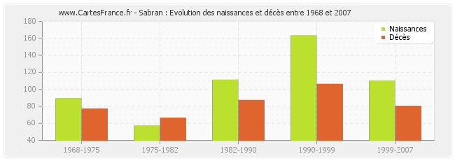Sabran : Evolution des naissances et décès entre 1968 et 2007
