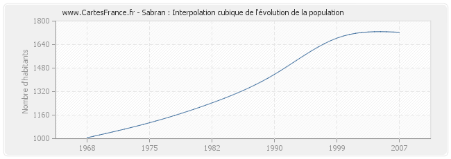 Sabran : Interpolation cubique de l'évolution de la population
