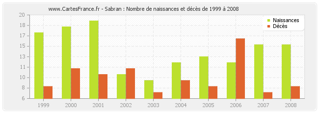 Sabran : Nombre de naissances et décès de 1999 à 2008