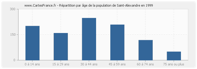 Répartition par âge de la population de Saint-Alexandre en 1999