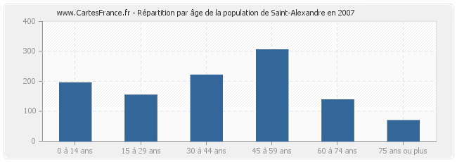 Répartition par âge de la population de Saint-Alexandre en 2007