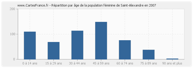 Répartition par âge de la population féminine de Saint-Alexandre en 2007