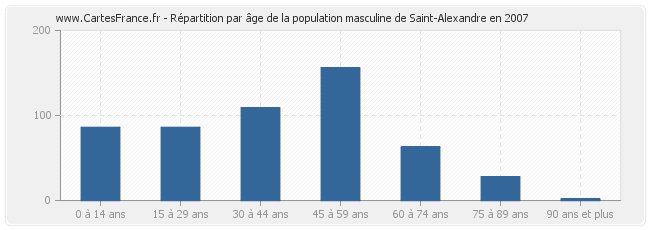Répartition par âge de la population masculine de Saint-Alexandre en 2007